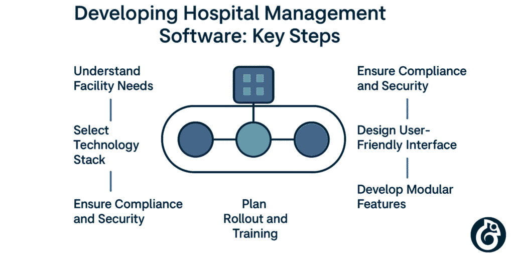 Hospital Management Software Development Steps