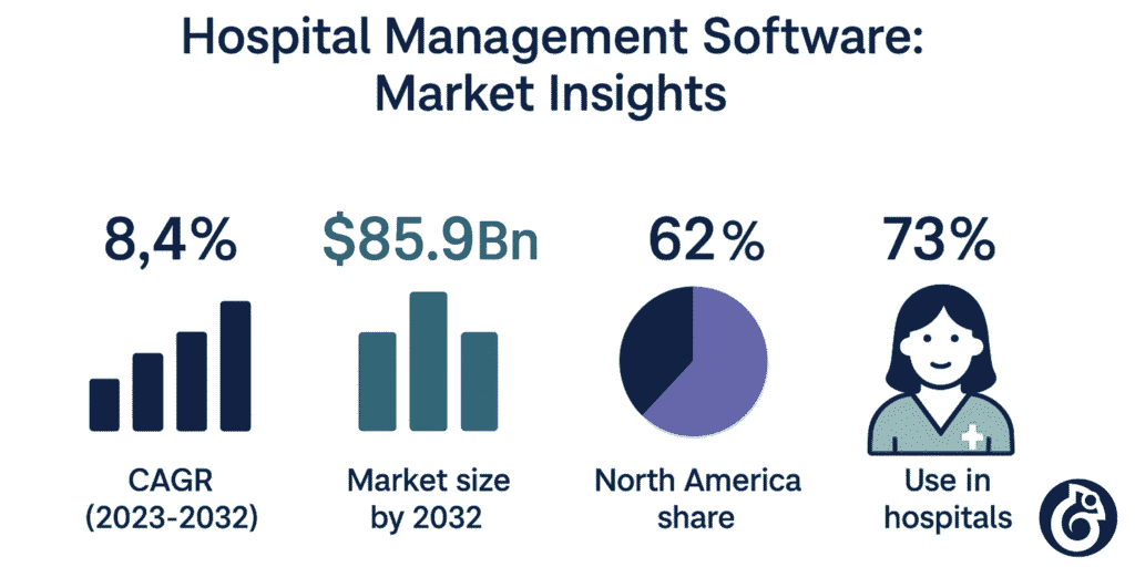 Market Stats of Hospital Management Software