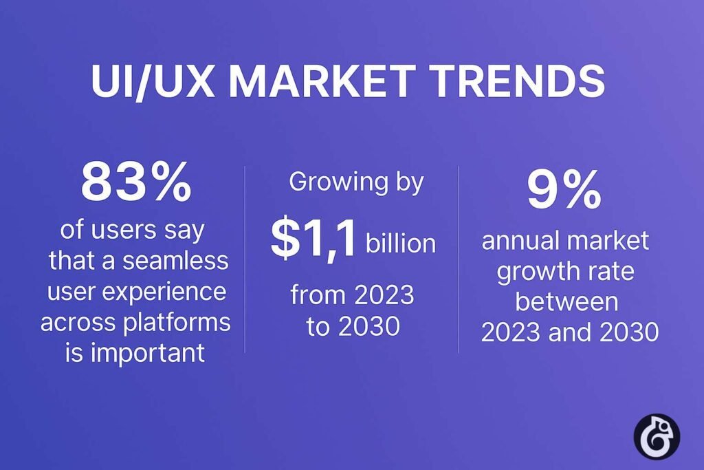 UIUX Market Stats