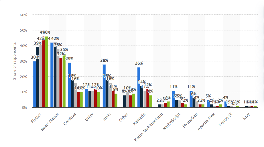 Flutter Market Stats