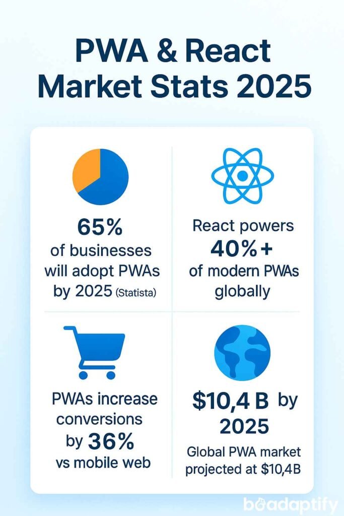 Progressive Web Apps Market Stats