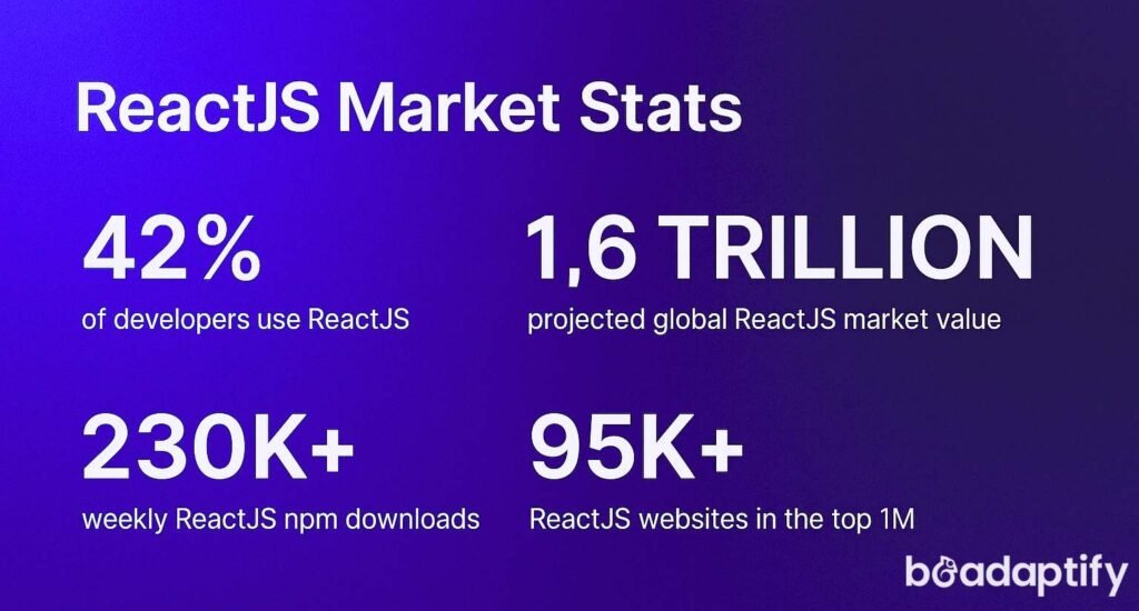 ReactJS Market Stats