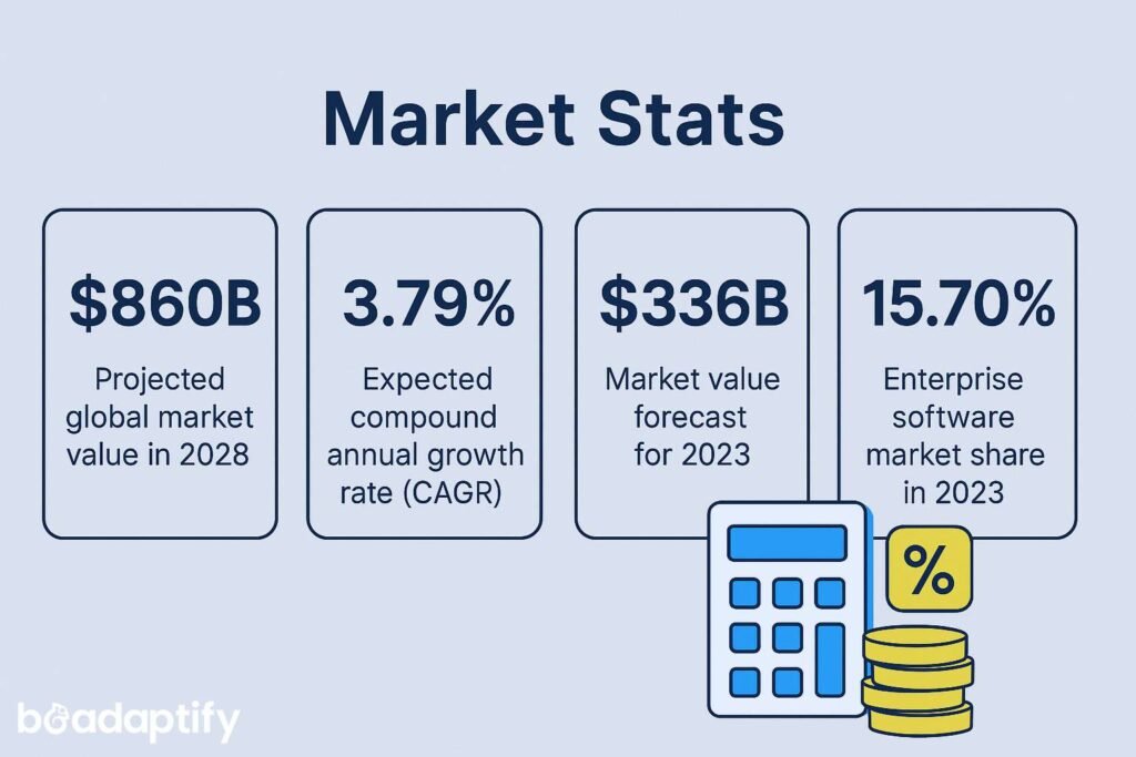 Software Development Market Stats