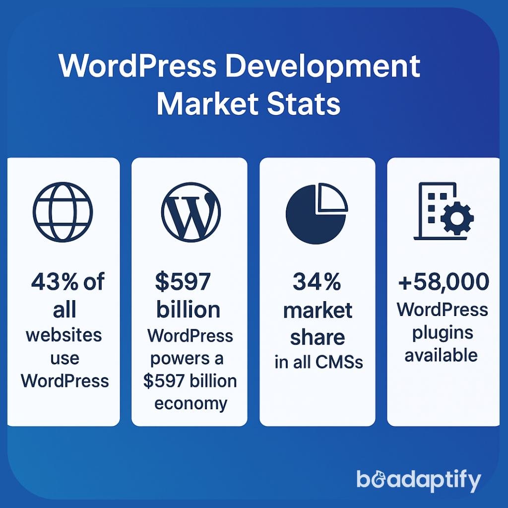 A Complete Guide to WordPress Development Services for Modern Businesses 1 Wordpress Market Stats