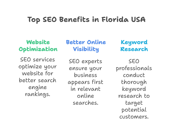 Top 10 Benefits of Choosing Professional SEO Services in Florida USA 1 Benefits of Choosing Professional SEO Services in Florida USA