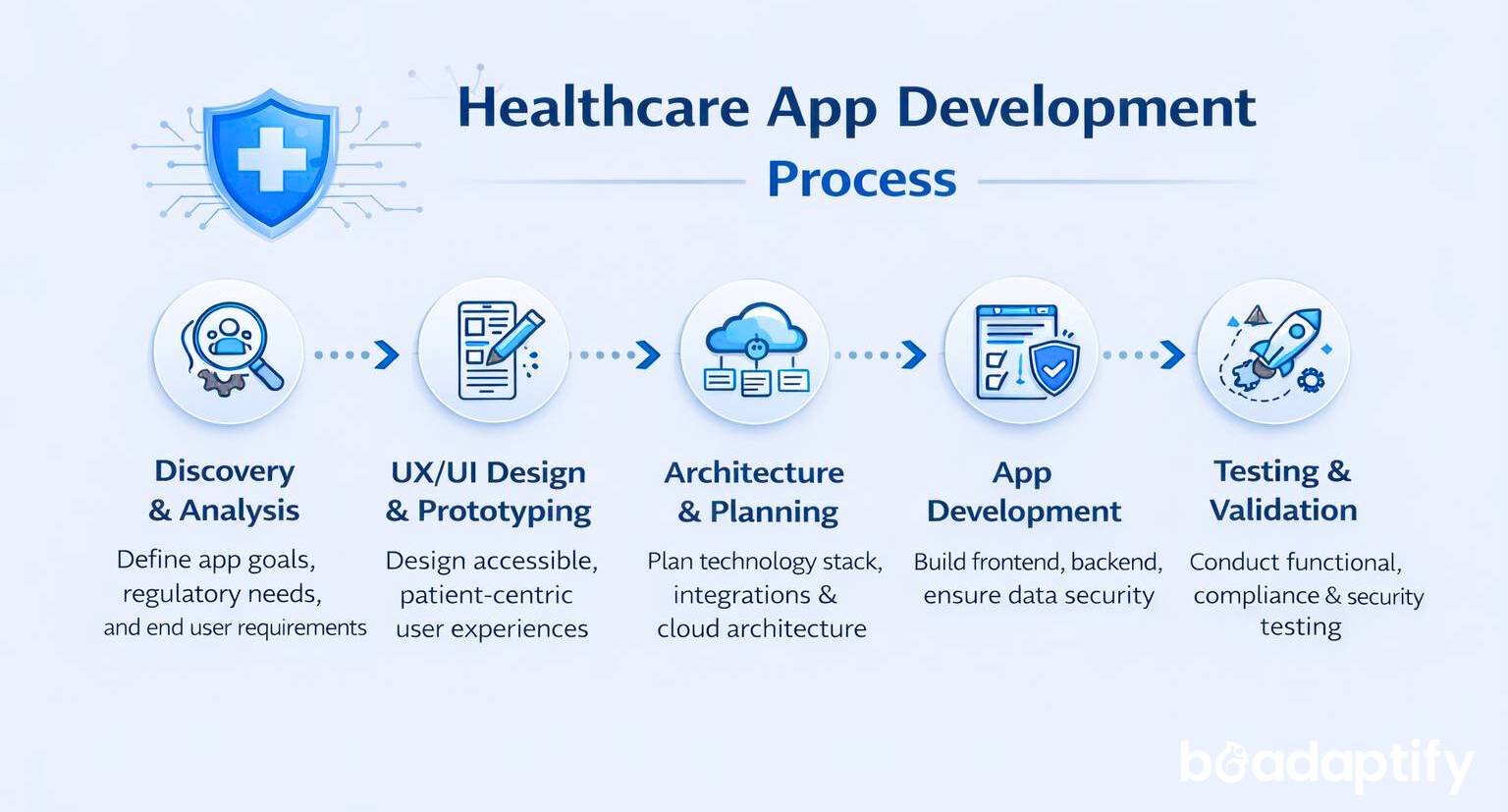 Healthcare App Development in 2026: Process, Key Features, and Cost Breakdown 1 Healthcare app development process