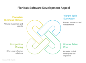 How a Software Development Company Helps Businesses Grow Faster 1 Software Development Company Florida