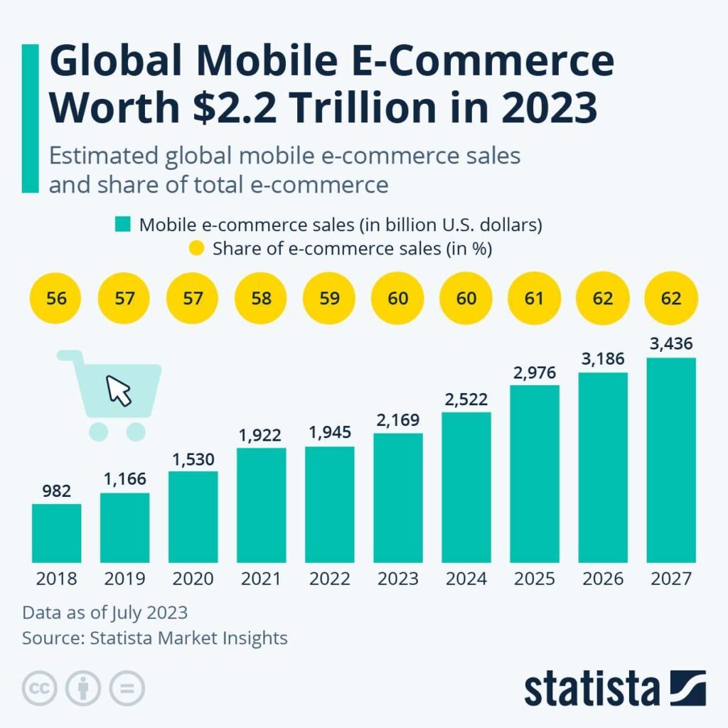 Mobile ecommerce world wide stats