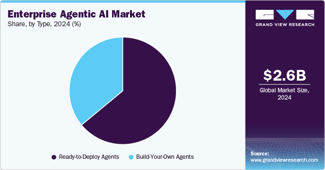 enterprise-agentic-ai-market-share