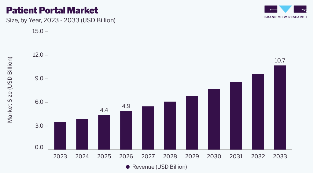 patient-portal-market-size