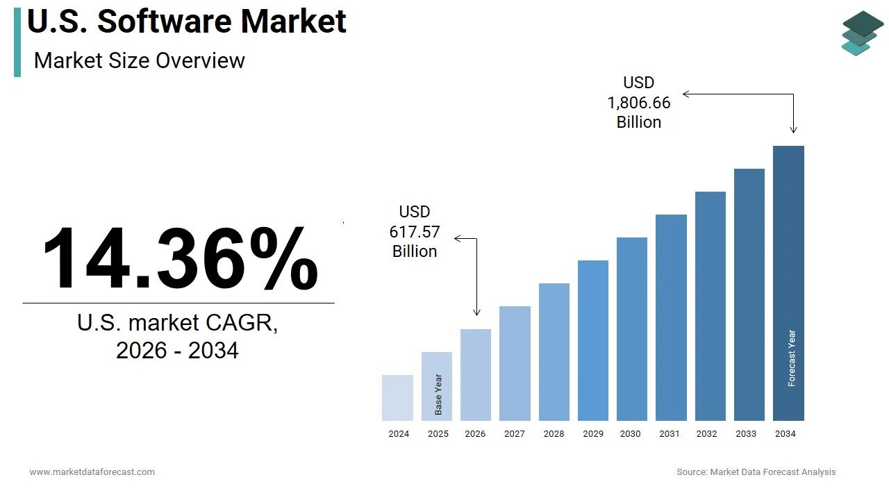 united-states-software-market-size